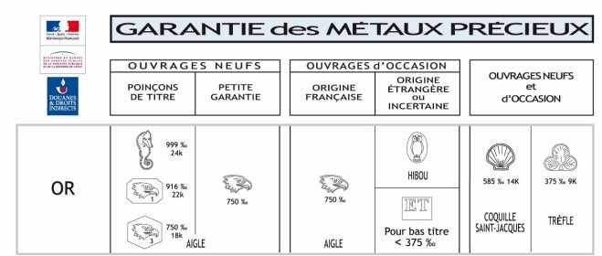Tableau récapitulatif des poinçons relatifs à l'or